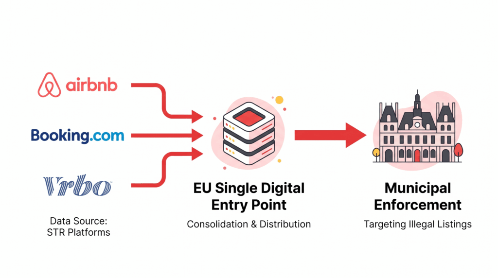 Flowchart illustrating the new EU data-sharing pipeline where platforms like Airbnb send booking data to municipal enforcement, reflecting the latest France Airbnb regulations news.