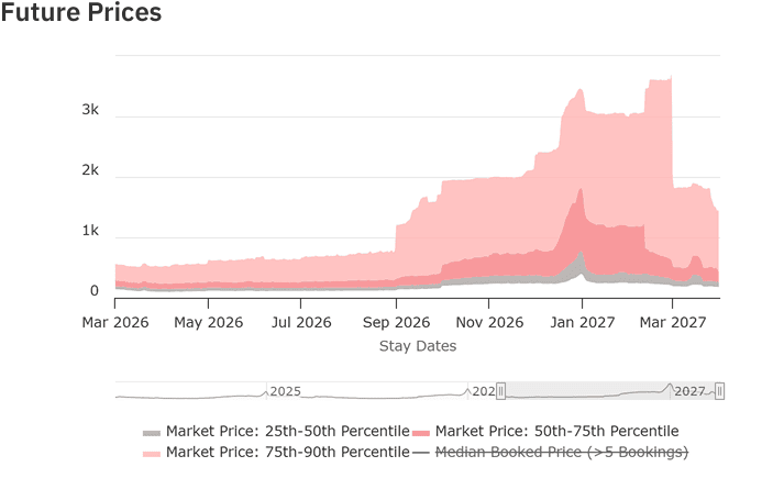 Future Prices Reflect Property Managers are Hopeful for Q4 in Dubai