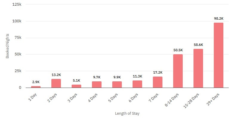 Graph showing Length of Stay for Recent Bookings in Dubai