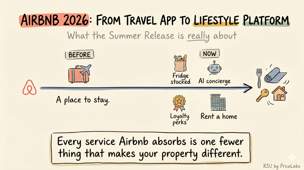 Hand-drawn style infographic showing Airbnb's shift from a travel app to a lifestyle platform at the Airbnb Summer Release 2026, illustrated with icons for groceries, AI, loyalty, and housing.