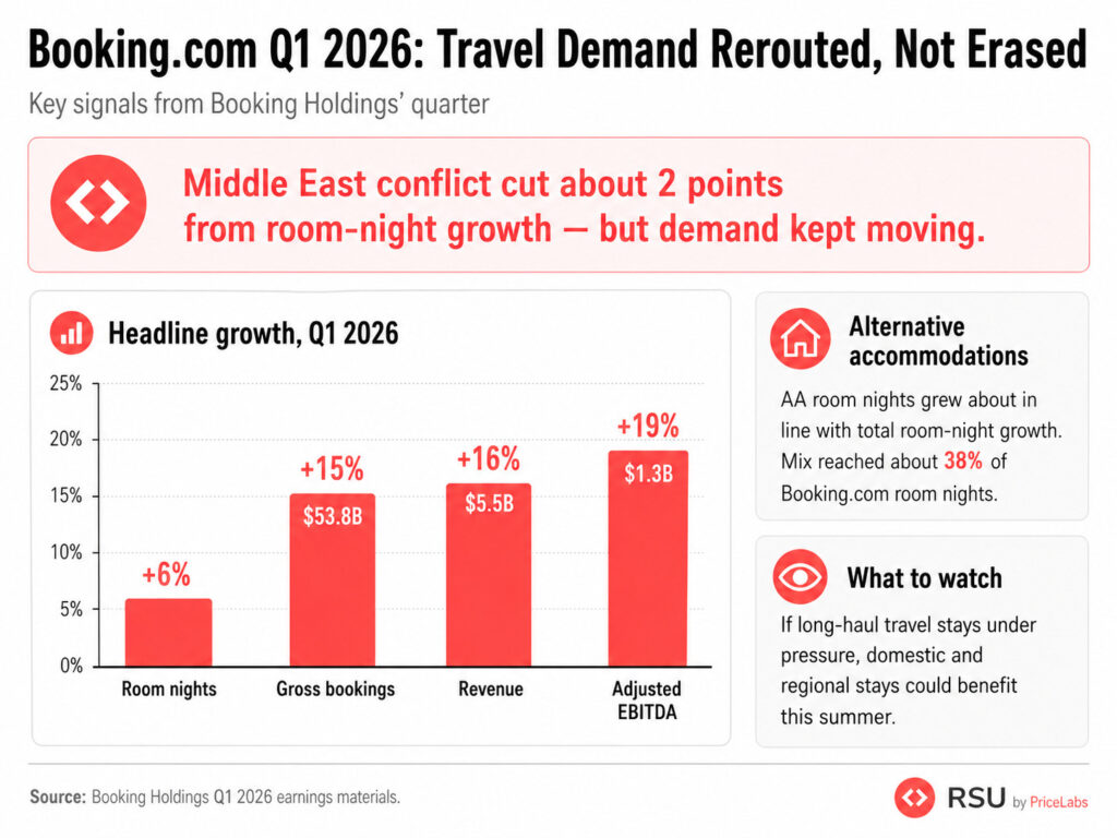booking com q1 2026 results travel demand rerouted