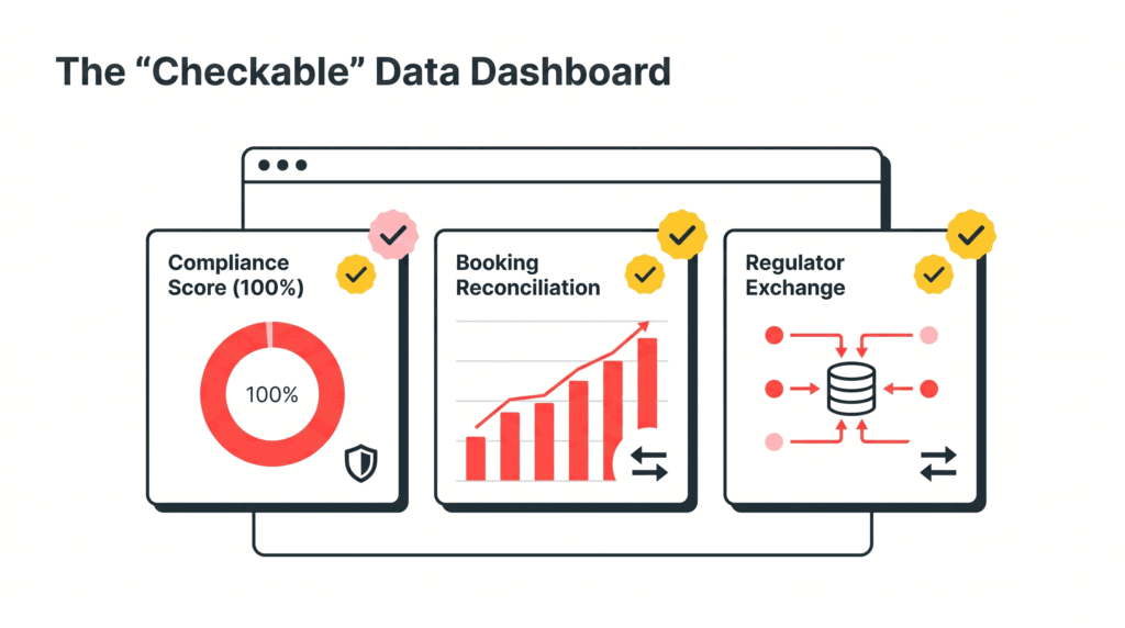 A digital dashboard illustrating checkable short-term rental compliance with booking reconciliation and regulator data exchange.