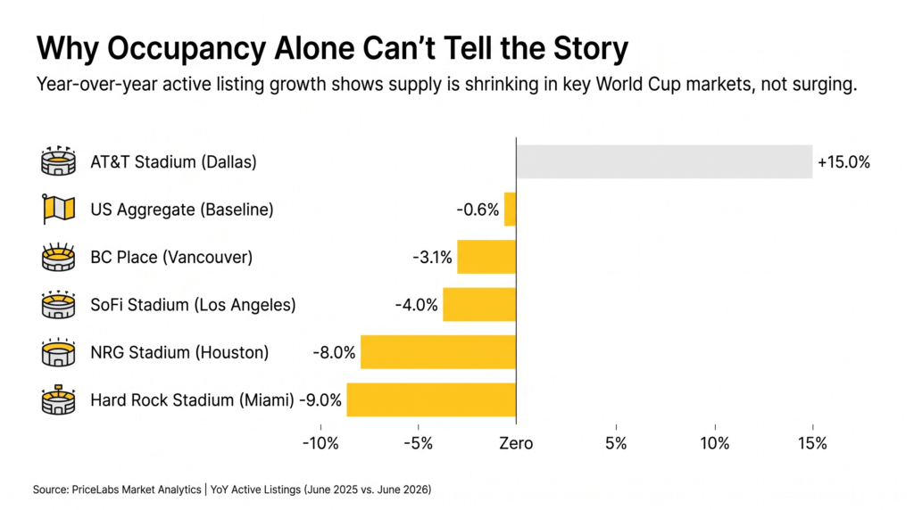 Bar chart debunking the elastic supply myth, showing a 4 to 9 percent decrease in active short-term rental listings for the FIFA World Cup 2026 in Miami, Houston, and Los Angeles.