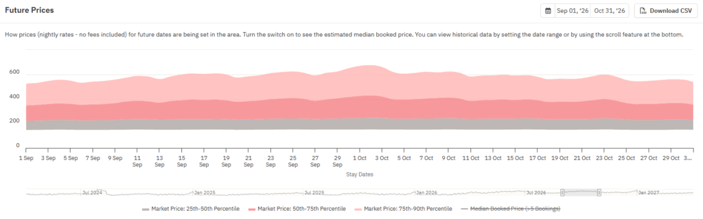 Graph showing elevated future prices for vacation rentals during the Celine Dion Paris concert dates.
