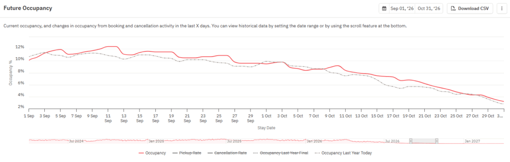 Les concerts parisiens de Céline Dion remplissent les calendriers cinq mois à l’avance — Voici ce que montrent les données 2 Graph displaying future occupancy pacing surges for Paris short-term rentals during the Celine Dion concert.