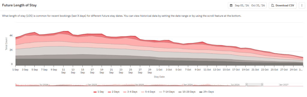 Length of stay patterns showing a recent surge in one-night vacation rental bookings for the Celine Dion Paris concert.