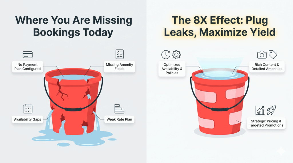 Infographic illustrating how to maximize yield for OTA vacation rentals by fixing listing leaks like missing amenities and availability gaps.