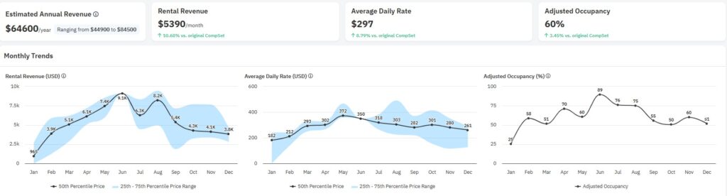 PriceLabs Revenue Estimator Pro interface showing monthly revenue projections and ADR insights for a potential STR property. PriceLabs Revenue Estimator Pro interface showing monthly revenue projections and ADR insights for a potential STR property.