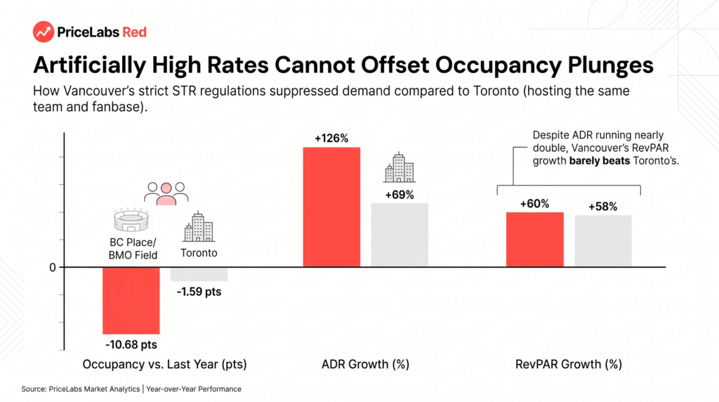 A bar chart comparing FIFA World Cup 2026 STR performance in Vancouver and Toronto, showing Vancouver's 10.68 point occupancy plunge despite 126 percent ADR growth.