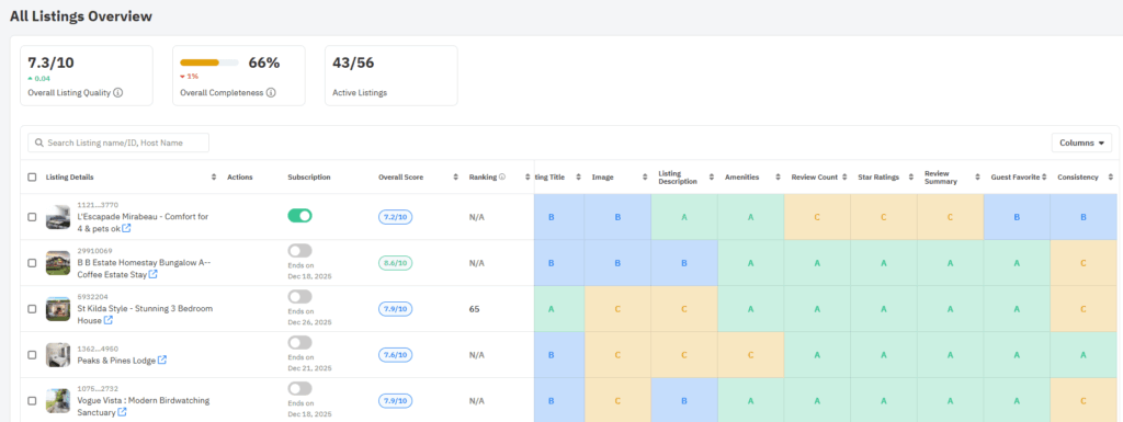 Revenue Is a Team Sport: 3 Leaks Costing Your Portfolio Real Money 1 PriceLabs Listing Optimizer scoring a vacation rental listing and flagging content quality issues affecting visibility.