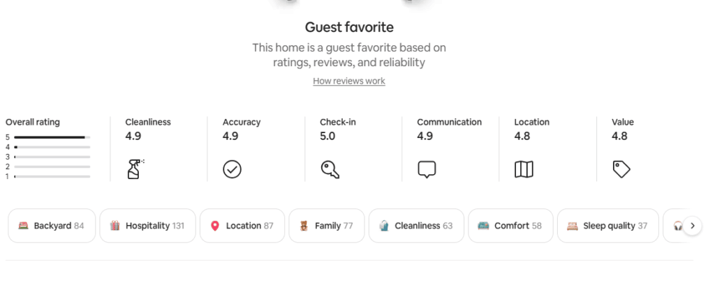 Airbnb Just Made AI Judge, Jury, and Sales Agent: Inside the Summer 2026 Release 2 Airbnb AI-generated guest review summary showing category scores for cleanliness, check-in, communication, location, and value on a Guest Favorite listing