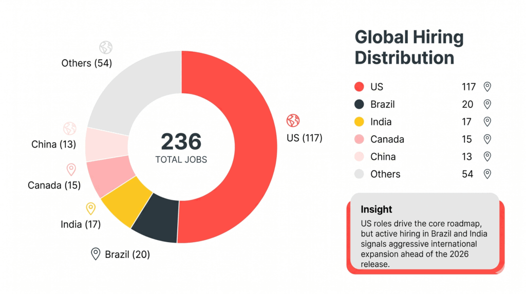 Airbnb 2026 Summer Release predictions: 236 Open Jobs Reveal a Wider AI Bet, an APAC Hotels Push, and a Lifestyle Platform Going International 1 A donut chart showing global hiring distribution data for the Airbnb 2026 summer release, highlighting 117 jobs in the US and major international growth in Brazil and India.