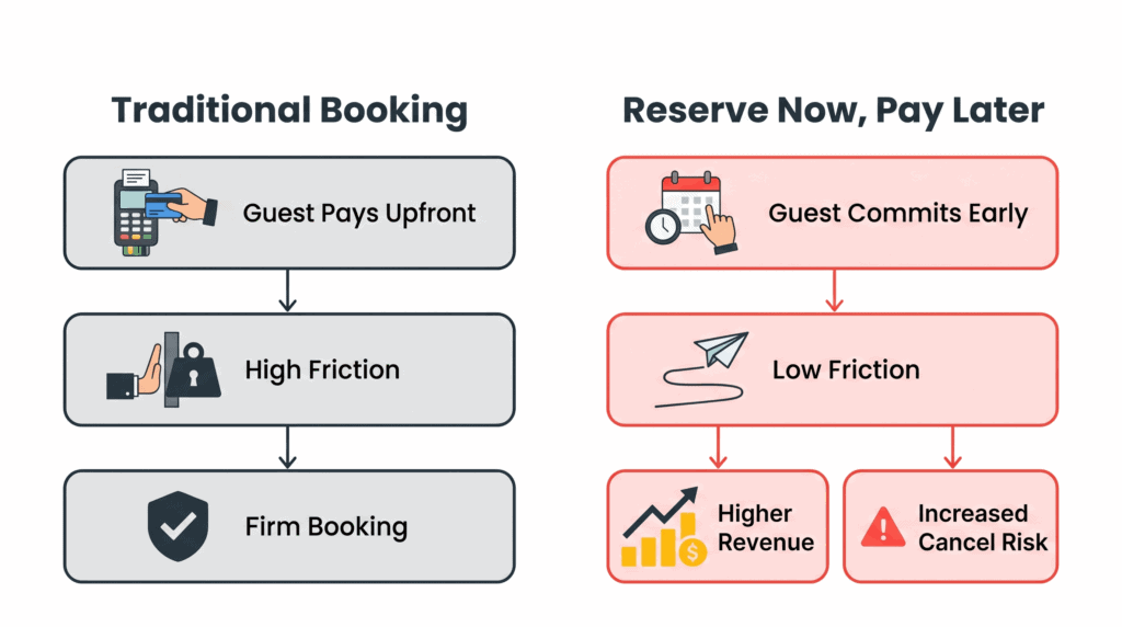 Airbnb’s Q1 2026 Earnings Call: 10 Things Vacation Rental Managers Need to Watch 1 Flowchart analyzing the Airbnb Q1 2026 Earnings Call, showing how Reserve Now, Pay Later reduces guest friction and increases revenue, but elevates host cancellation risks compared to traditional booking.