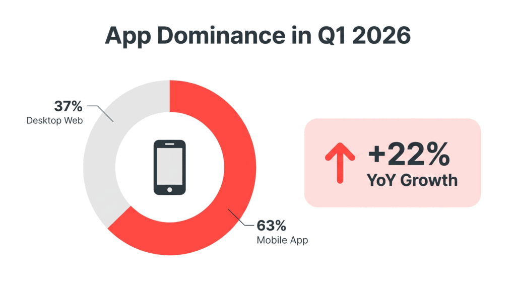 Airbnb’s Q1 2026 Earnings Call: 10 Things Vacation Rental Managers Need to Watch 2 Donut chart showing 63% mobile app dominance and 22% YoY growth, highlighting key Airbnb updates for property managers focusing on mobile guest behavior.