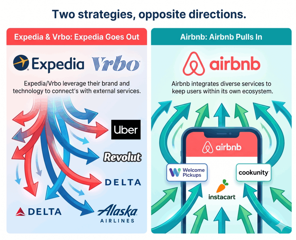Expedia Vrbo distribution strategy versus Airbnb ecosystem strategy showing outward supply push to Uber, Revolut, Delta and Alaska Airlines versus inward service integration with Welcome Pickups, Instacart and CookUnity