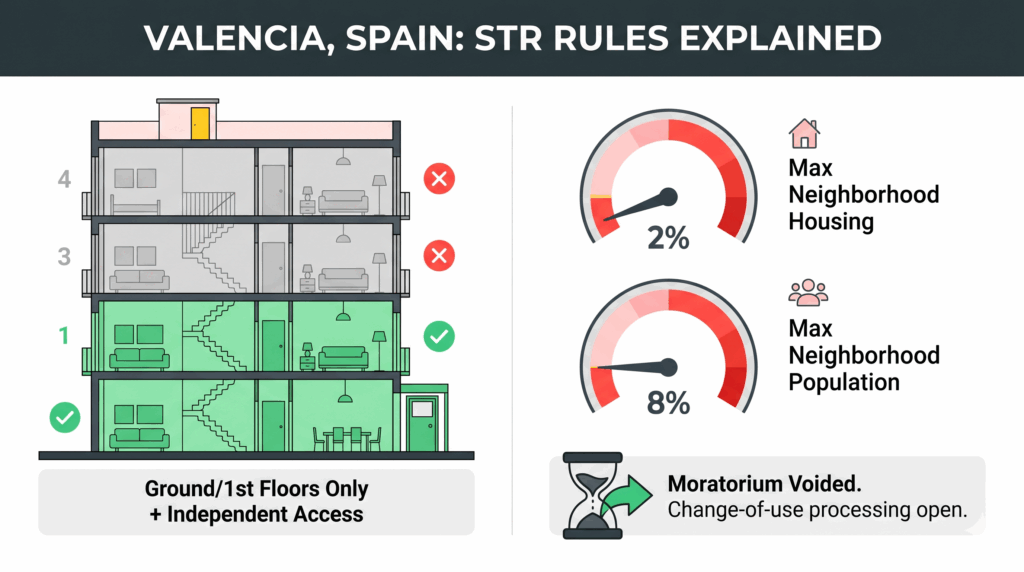 Diagram explaining Valencia STR rules: ground floor access only, 2% housing cap, and voided moratorium updates.