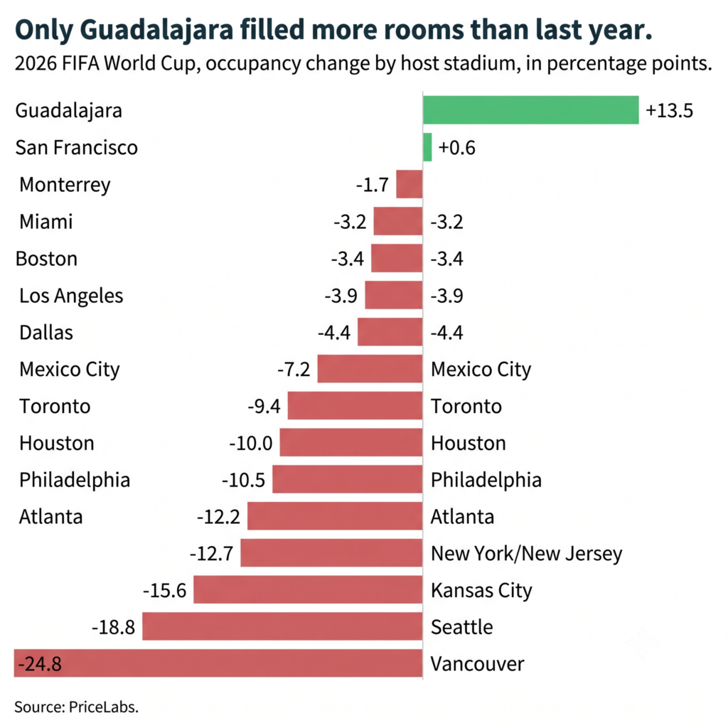 Diverging bar chart of 2026 FIFA World Cup occupancy change by stadium, Guadalajara up and every other venue down, Vancouver lowest.