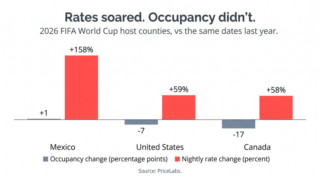 Bar chart showing 2026 FIFA World Cup nightly rates up sharply while occupancy was flat in Mexico and down in the US and Canada.