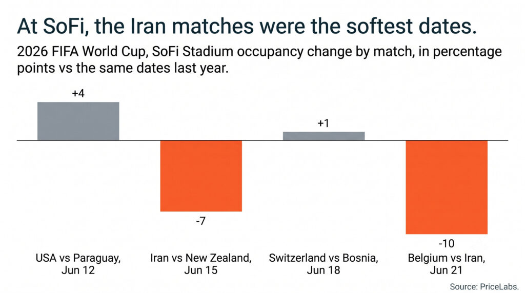 Bar chart of SoFi Stadium occupancy change by match for the 2026 FIFA World Cup, with the two Iran matches down seven and ten points while the other dates held or rose.