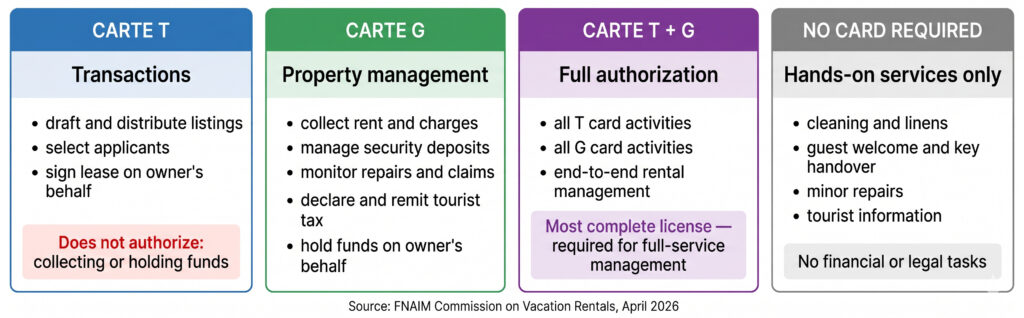 Hoguet Law short-term rental license categories — T card, G card, T+G, and no card requirements