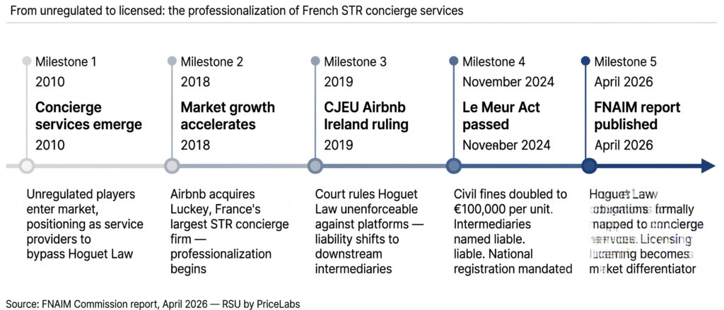 Hoguet Law short-term rental market timeline — unregulated concierge services to licensed operators 2010 to 2026