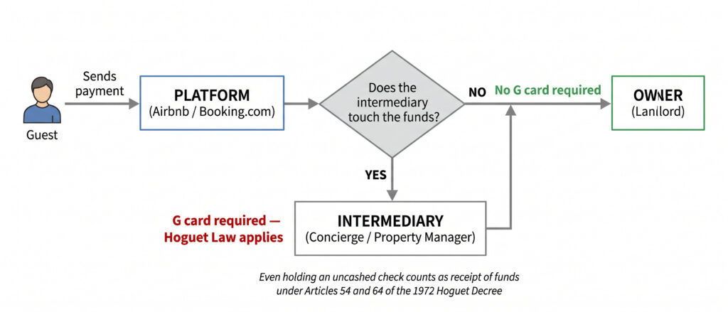 Hoguet Law short-term rental fund flow — when the G card obligation triggers between platform, intermediary, and owner