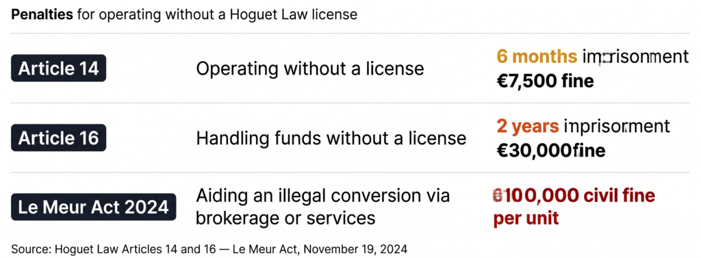 Hoguet Law short-term rental penalties — Article 14, Article 16, and Le Meur Act fines summary