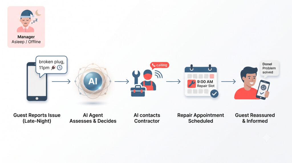  Flow diagram of an AI agent handling a guest's late-night maintenance request end to end while the property manager sleeps