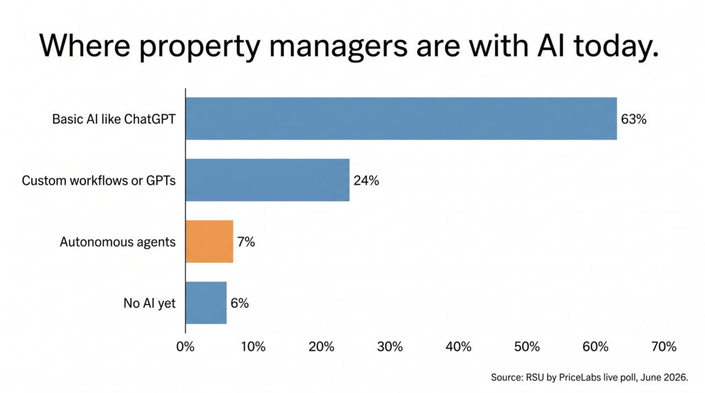 Bar chart of where property managers are with AI: 63% use basic AI, 24% custom workflows, 7% autonomous agents, 6% none