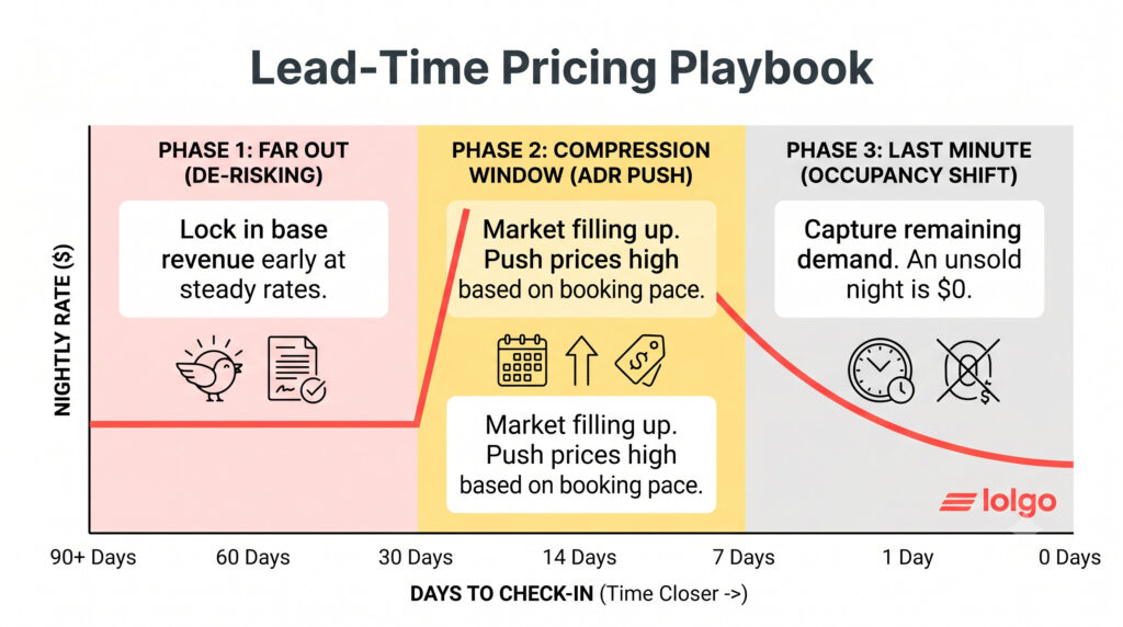 Will AI Destroy the Revenue Manager? What I Heard at Scale UK 2026 3 A line graph titled Lead-Time Pricing Playbook demonstrating how AI in revenue management adjusts short-term rental nightly rates across far-out de-risking, compression, and last-minute booking phases.