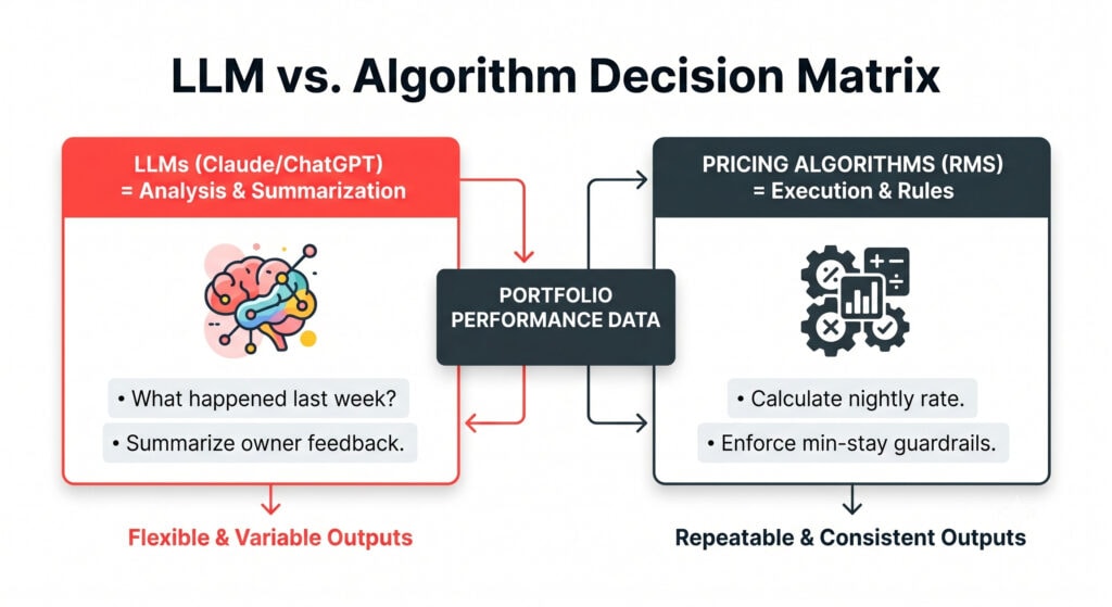 Will AI Destroy the Revenue Manager? What I Heard at Scale UK 2026 1 An infographic decision matrix explaining AI in revenue management. It contrasts generative LLMs used for flexible data analysis with deterministic pricing algorithms used for consistent rate execution.