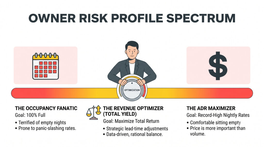 Will AI Destroy the Revenue Manager? What I Heard at Scale UK 2026 2 An infographic spectrum showing short-term rental owner risk profiles, contrasting an occupancy fanatic with an ADR maximizer, while a human expert uses AI in revenue management to optimize total yield in the center.