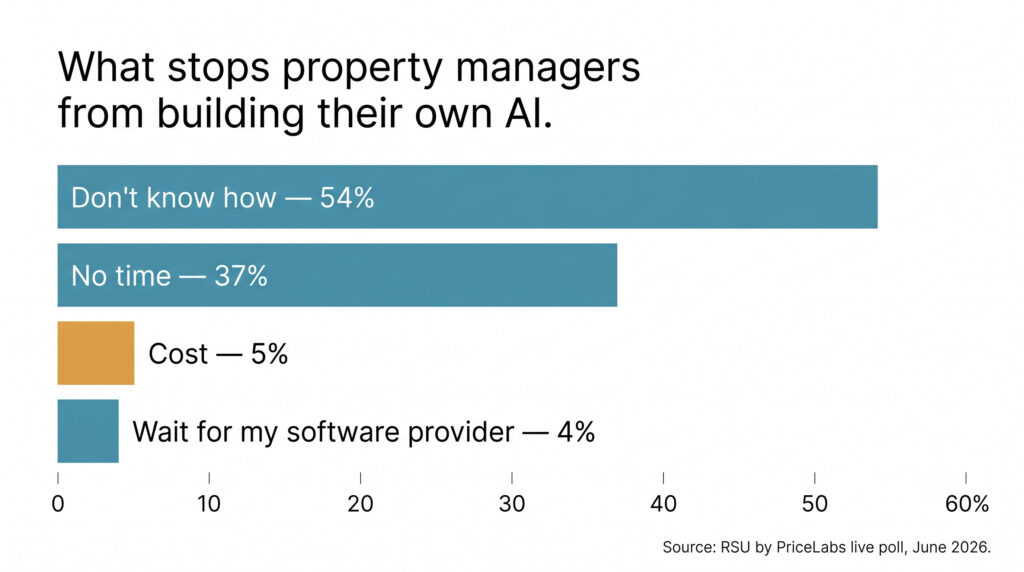 Bar chart of what stops property managers from building their own AI in vacation rentals: 54% don't know how, 37% lack time, 5% cost, 4% waiting for their software provider