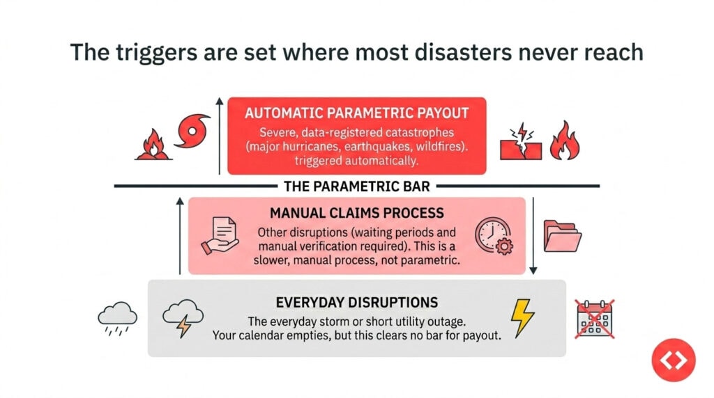 Airbnb Earnings Protection Insurance: The Paid Fix for a Problem Airbnb Built 2 Three-tier diagram showing how Airbnb Earnings Protection Insurance pays out: automatic parametric payouts for severe catastrophes, a slower manual claims process for other disruptions, and everyday storms that clear no bar.