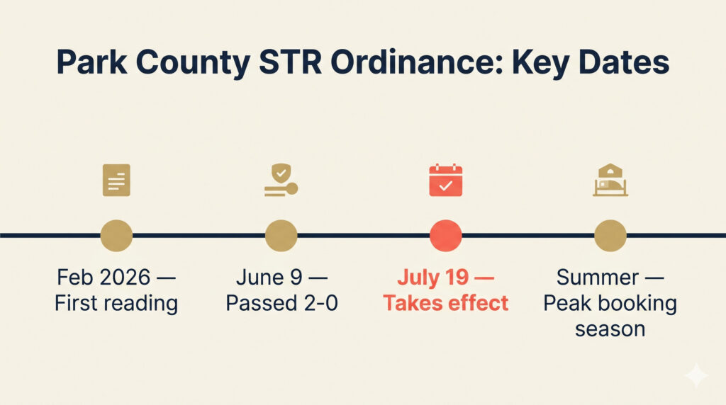 Vacation Rental Laws: Greece Targets Inherited Rentals, Spain's Top Court Voids National Register, Park County Revises Rules 3 Timeline of Colorado short-term rental ordinance dates in Park County, from first reading to the June 9 passage and July 19 effective date