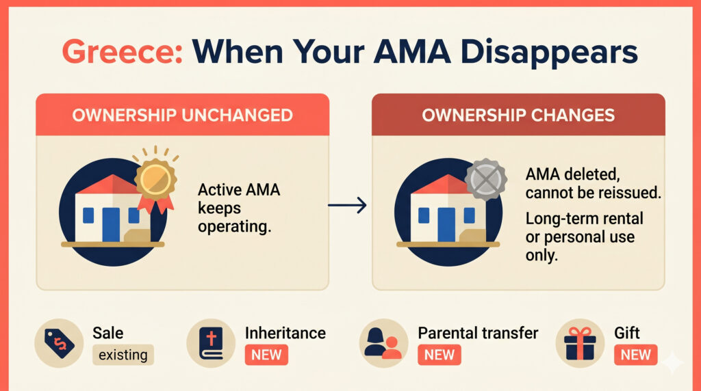 Vacation Rental Laws: Greece Targets Inherited Rentals, Spain's Top Court Voids National Register, Park County Revises Rules 1 Diagram of Greece short-term rental rules showing the AMA registration deleted when a property is sold, inherited, gifted, or transferred