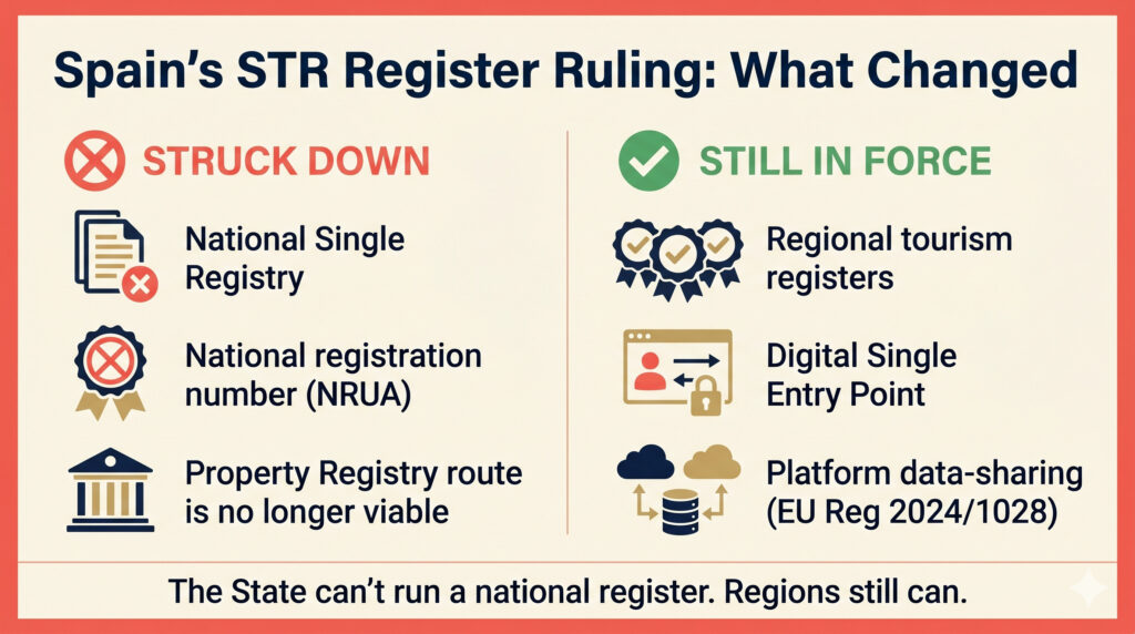 Vacation Rental Laws: Greece Targets Inherited Rentals, Spain's Top Court Voids National Register, Park County Revises Rules 2 Comparison chart of Spain's short-term rental register ruling, showing the voided national registry versus the regional registers still in force