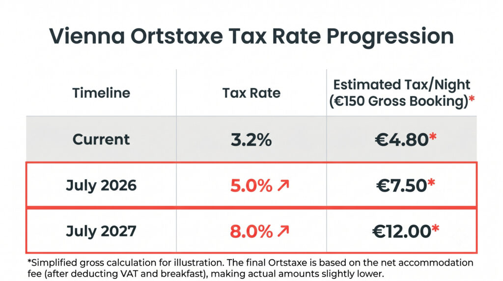 Table showing Vienna Ortstaxe tourist tax rate increases affecting short-term rental permit holders from 3.2% currently to 5% in July 2026 and 8% in July 2027