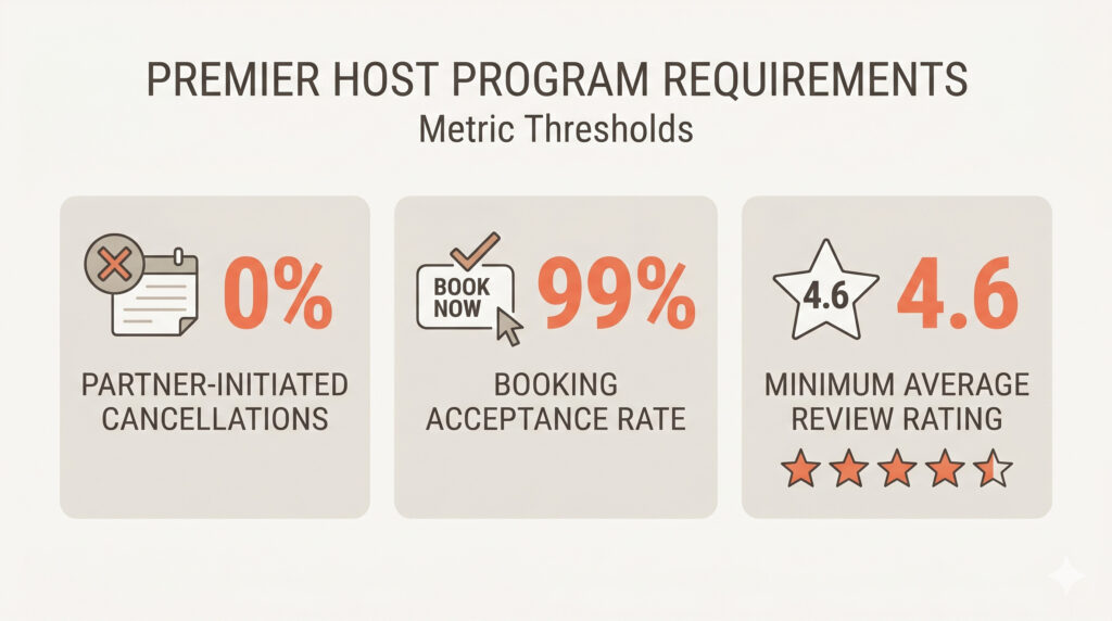 The Premier Host Paradox: Will Vrbo's Sponsored Listings Dilute Your Hard-Earned Visibility? 1 Vrbo Premier Host requirements for 2026
