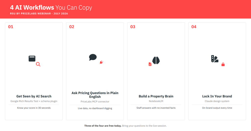 4 AI Workflows for Short-Term Rental Managers. Built Live, Free to Copy 1 Four-panel infographic showing AI workflows for short-term rental managers covering AI search visibility, PriceLabs pricing questions, a NotebookLM property brain, and a branded design system