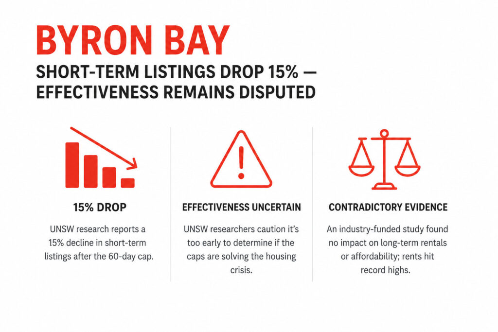 Salt Lake City Activates Licensing, Malaga Freezes New Permits, Byron Bay Listings Drop 15% 3 A minimalist infographic summarizing Byron Bay's short-term rental market, highlighting a 15% decline in listings, uncertainty around the policy's effectiveness, and conflicting research findings.