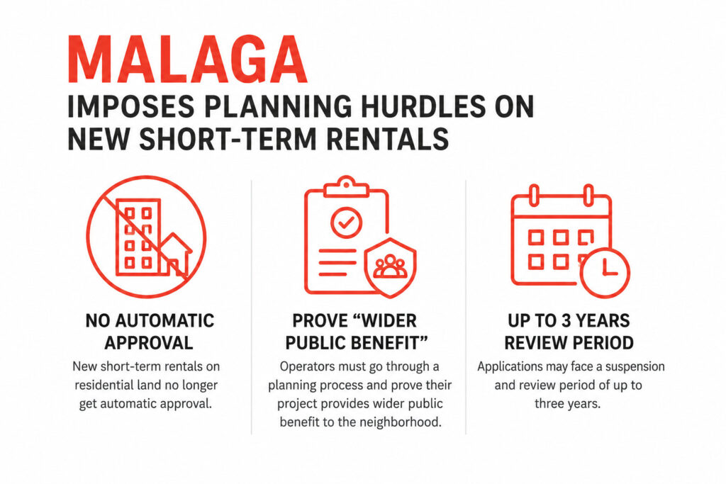 Salt Lake City Activates Licensing, Malaga Freezes New Permits, Byron Bay Listings Drop 15% 2 A minimalist infographic explaining Málaga's new short-term rental approval rules, highlighting stricter planning requirements, a "wider public benefit" test, and longer approval timelines for new operators.