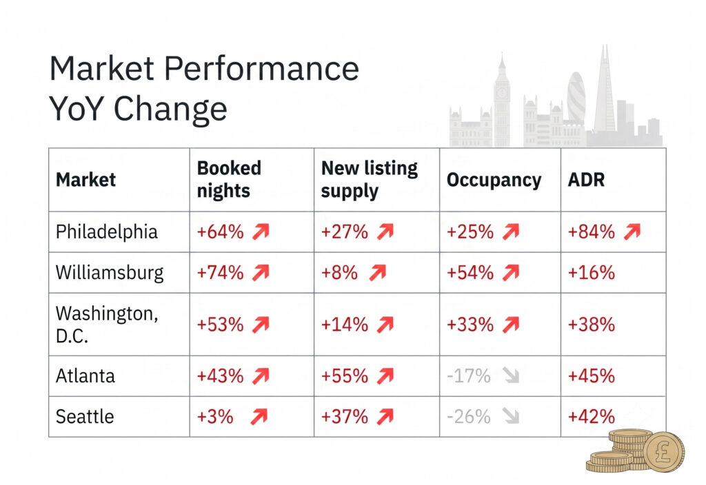 July 4th, the World Cup, and America's 250th Birthday: Airbnb Prices Up 84% in Philadelphia, Falling Behind in Atlanta and Seattle 1 Table showing July 4th World Cup market performance year-over-year: Philadelphia, Williamsburg, Washington D.C., Atlanta, and Seattle booked nights, listing supply, occupancy, and ADR changes.