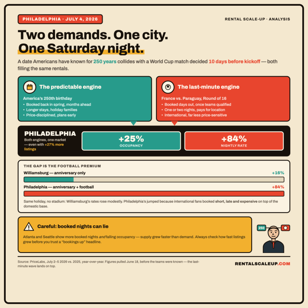 July 4th, the World Cup, and America's 250th Birthday: Airbnb Prices Up 84% in Philadelphia, Falling Behind in Atlanta and Seattle 1 Philadelphia-Demand-infographic-HD