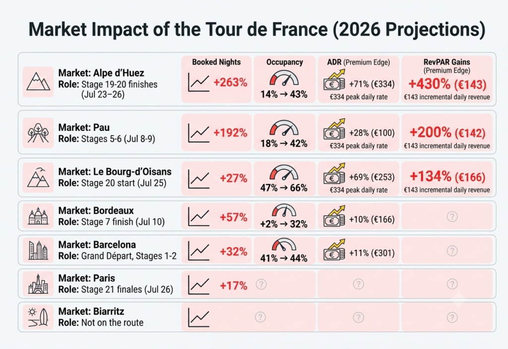 Tour de France 2026 market performance