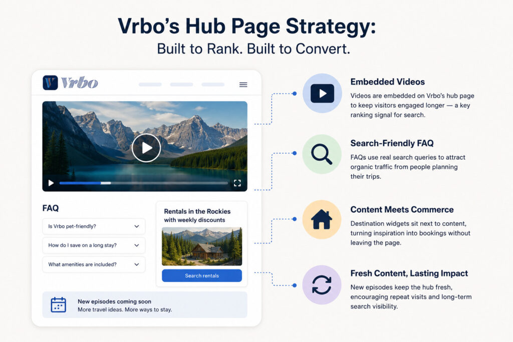 Infographic comparing Vrbo new commercials vs Eavesdrop, illustrating how Vrbo's content hub uses embedded videos, search-friendly FAQs, destination widgets, and ongoing content updates to improve long-term search visibility and booking conversions.