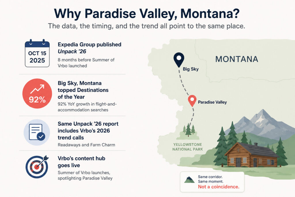 Infographic illustrating Vrbo new commercials vs Eavesdrop, highlighting Paradise Valley, Montana, alongside Big Sky to show how Vrbo's latest campaign aligns with Expedia travel trends and a high-growth travel corridor.