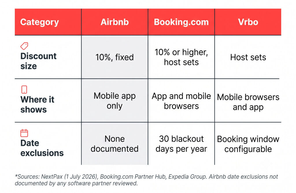 Airbnb Mobile Discounts Arrive for Some Hosts, But Controls Remain Limited 2 Comparison table showing Airbnb fixed at 10% with no documented date exclusions, Booking.com host-set with 30 blackout days, and Vrbo host-set comparing Airbnb mobile discount with other OTAs.