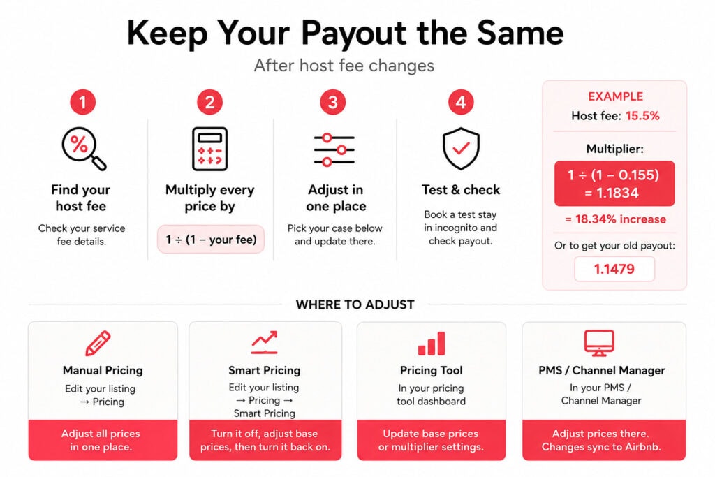 Airbnb's 15.5% Host-Only Fee Is Coming for All Hosts: Which Case You're In, What to Do, and the Right Math 1 Simple infographic showing four steps for keeping the same payout after Airbnb host fees changes: find your host fee, calculate the price multiplier, update prices in one place, and test the payout. It also shows where to make changes depending on whether you price manually, use Smart Pricing, a pricing tool, or a PMS.