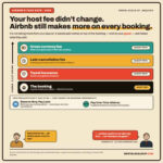 Frais d'hébergement Airbnb, assurance voyage, annulation, paiement différé.